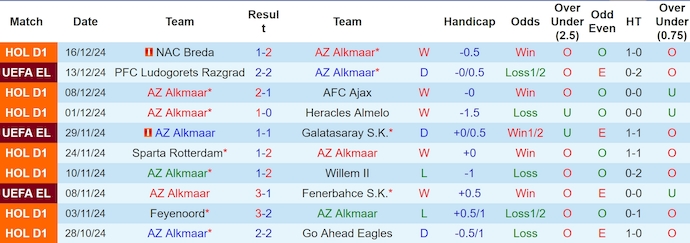 Nhận định, soi kèo AZ Alkmaar vs Groningen, 3h ngày 19/12 - Ảnh 1