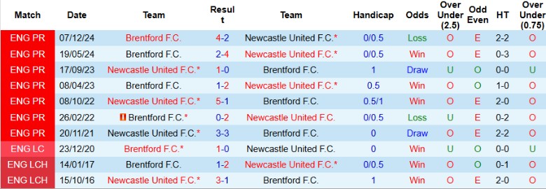 Nhận định, Soi kèo Newcastle vs Brentford, 2h45 ngày 19/12 - Ảnh 3