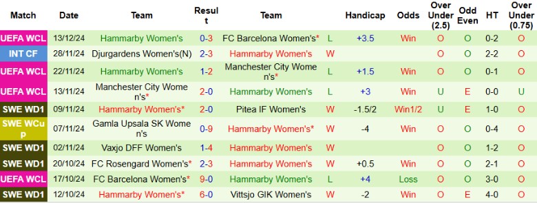 Nhận định, Soi kèo Nữ St. Polten vs Nữ Hammarby, 0h45 ngày 19/12 - Ảnh 2