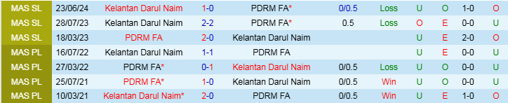 Nhận định, Soi kèo PDRM FA vs Kelantan Darul Naim, 19h15 ngày 18/12 - Ảnh 3