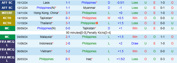 Nhận định, Soi kèo Philippines vs Việt Nam, 20h00 ngày 18/12 - Ảnh 1