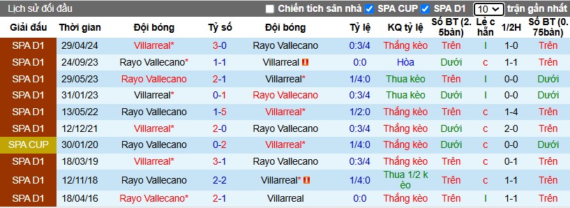 Nhận định, Soi kèo Villarreal vs Rayo Vallecano, 3h30 ngày 19/12 - Ảnh 3