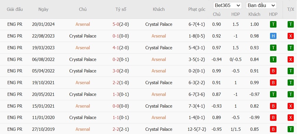 Soi kèo phạt góc Arsenal vs Crystal Palace, 2h30 ngày 19/12 - Ảnh 6