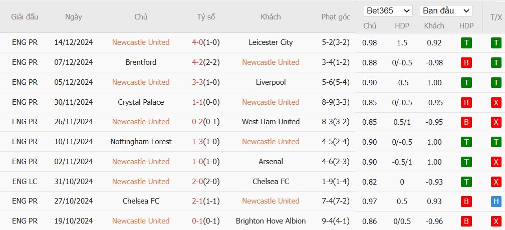 Soi kèo phạt góc Newcastle vs Brentford, 2h45 ngày 19/12 - Ảnh 4