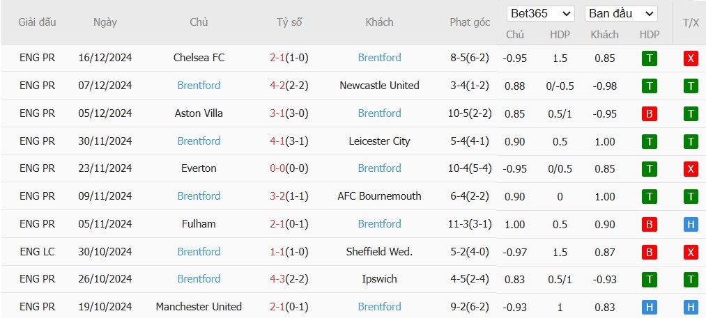 Soi kèo phạt góc Newcastle vs Brentford, 2h45 ngày 19/12 - Ảnh 5