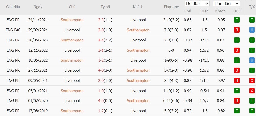 Soi kèo phạt góc Southampton vs Liverpool, 3h ngày 19/12 - Ảnh 6