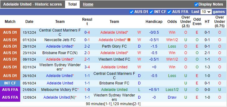 Nhận định, Soi kèo Adelaide United vs Sydney, 15h35 ngày 20/12 - Ảnh 1