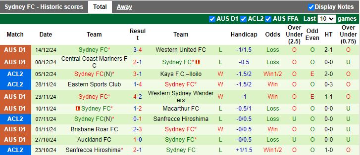 Nhận định, Soi kèo Adelaide United vs Sydney, 15h35 ngày 20/12 - Ảnh 2