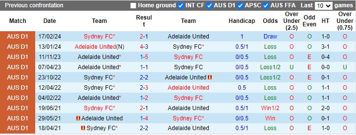 Nhận định, Soi kèo Adelaide United vs Sydney, 15h35 ngày 20/12 - Ảnh 3