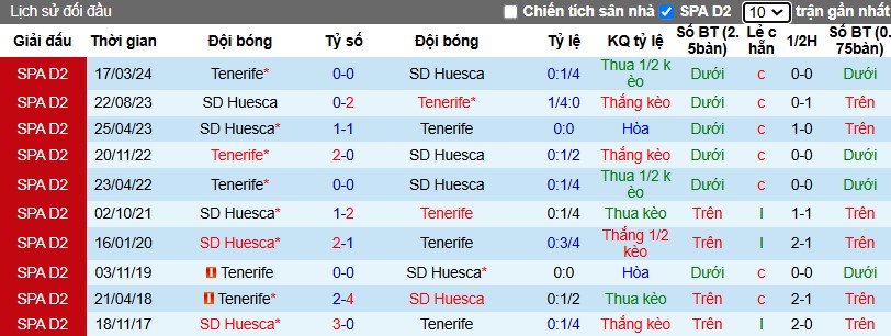 Nhận định, Soi kèo Huesca vs Tenerife, 3h15 ngày 20/12 - Ảnh 3