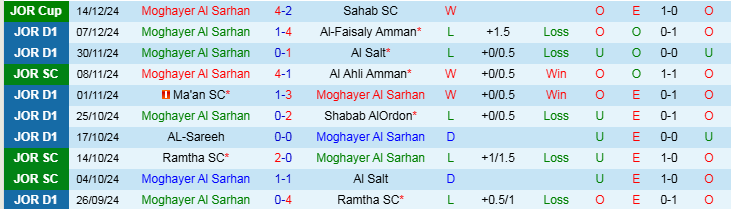 Nhận định, Soi kèo Moghayer Al Sarhan vs Al Hussein Irbid, 21h00 ngày 19/12 - Ảnh 1