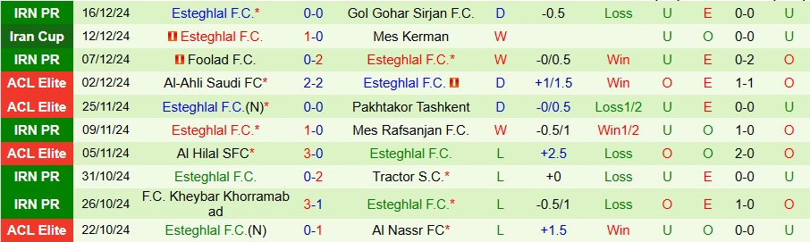 Nhận định, Soi kèo Aluminium Arak vs Esteghlal, 20h00 ngày 20/12 - Ảnh 1