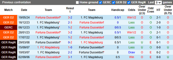 Nhận định, soi kèo Fortuna Dusseldorf vs Magdeburg, 0h30 ngày 21/12 - Ảnh 3