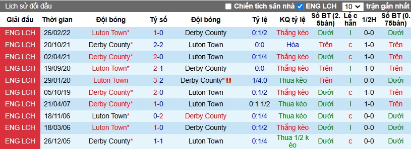 Nhận định, Soi kèo Luton Town vs Derby County, 3h ngày 21/12 - Ảnh 3