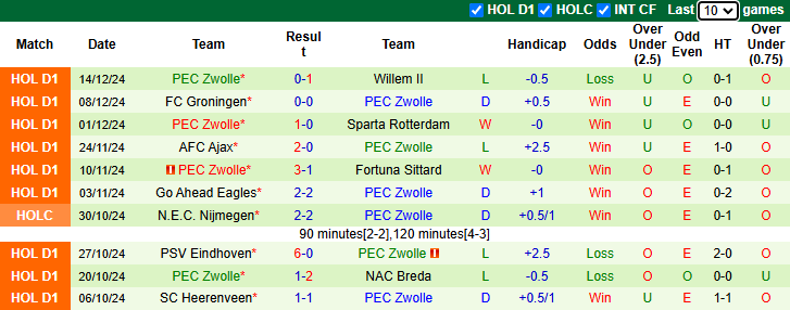 Nhận định, soi kèo RKC Waalwijk vs PEC Zwolle, 2h30 ngày 21/12 - Ảnh 2