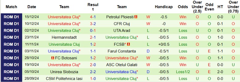 Nhận định, Soi kèo Sepsi OSK Sfantul Gheorghe vs Universitatea Cluj, 0h00 ngày 21/12 - Ảnh 2