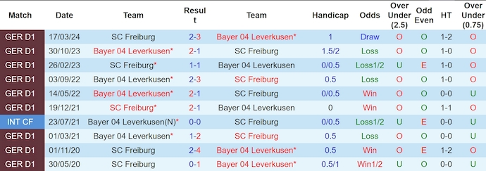 Nhận định, soi kèo Bayer Leverkusen vs Freiburg, 0h30 ngày 22/12 - Ảnh 3