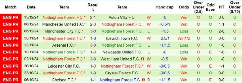 Nhận định, Soi kèo Brentford vs Nottingham, 22h00 ngày 21/12 - Ảnh 2