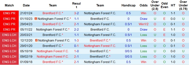 Nhận định, Soi kèo Brentford vs Nottingham, 22h00 ngày 21/12 - Ảnh 3