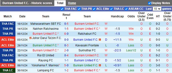 Nhận định, Soi kèo Buriram United vs Muangthong United, 19h00 ngày 22/12 - Ảnh 1