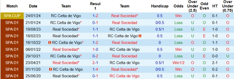 Nhận định, Soi kèo Celta Vigo vs Real Sociedad, 22h15 ngày 21/12 - Ảnh 3