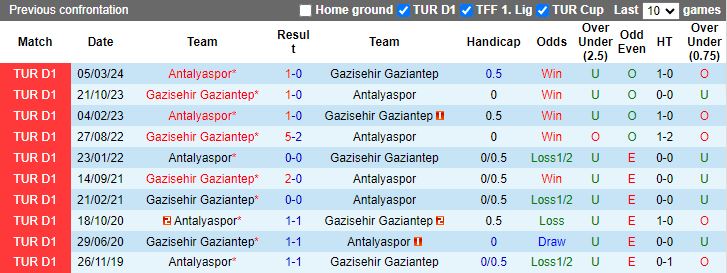 Nhận định, Soi kèo Gazisehir Gaziantep vs Antalyaspor, 17h30 ngày 22/12 - Ảnh 3