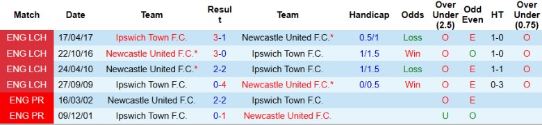 Nhận định, Soi kèo Ipswich Town vs Newcastle, 22h00 ngày 21/12 - Ảnh 3