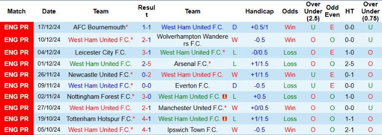 Nhận định, Soi kèo West Ham vs Brighton, 22h00 ngày 21/12 - Ảnh 1