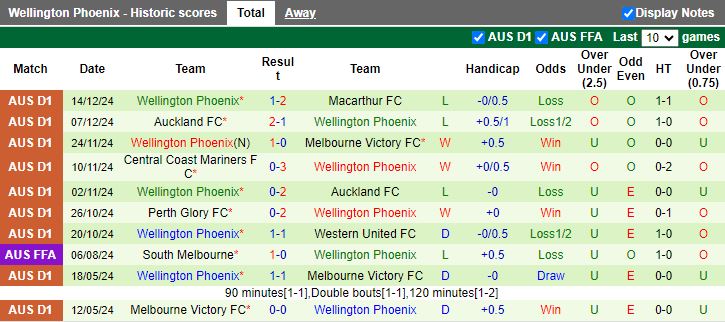 Nhận định, Soi kèo Western Sydney Wanderers vs Wellington Phoenix, 13h00 ngày 22/12 - Ảnh 2