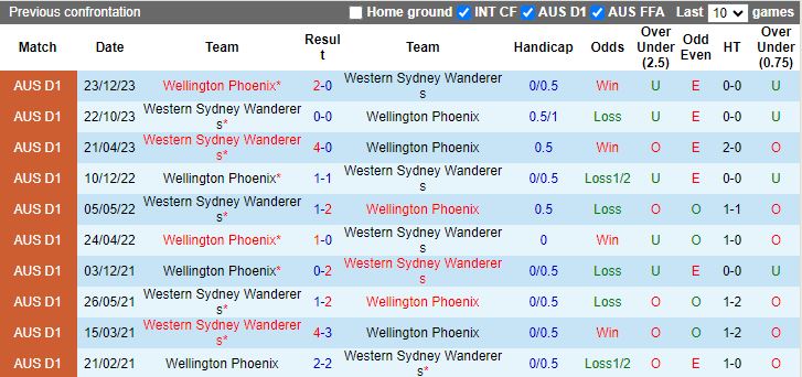 Nhận định, Soi kèo Western Sydney Wanderers vs Wellington Phoenix, 13h00 ngày 22/12 - Ảnh 3