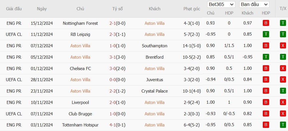 Soi kèo phạt góc Aston Villa vs Manchester City, 19h30 ngày 21/12 - Ảnh 4