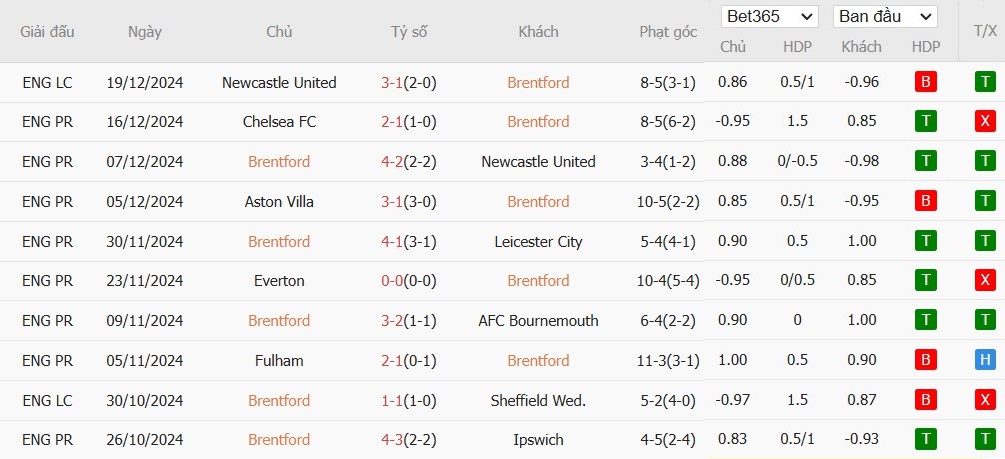 Soi kèo phạt góc Brentford vs Nottingham, 22h ngày 21/12 - Ảnh 4