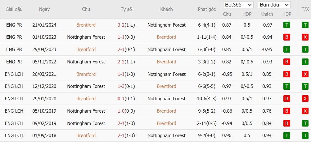 Soi kèo phạt góc Brentford vs Nottingham, 22h ngày 21/12 - Ảnh 6