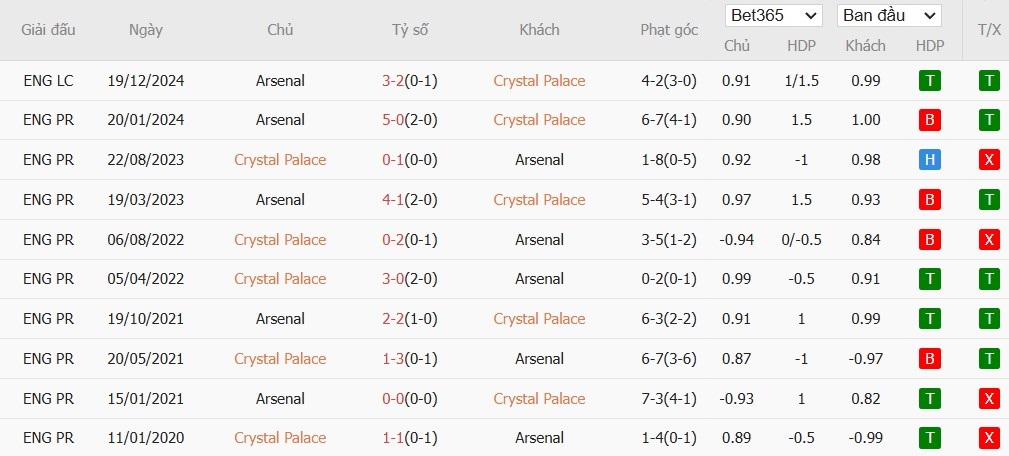 Soi kèo phạt góc Crystal Palace vs Arsenal, 0h30 ngày 22/12 - Ảnh 6