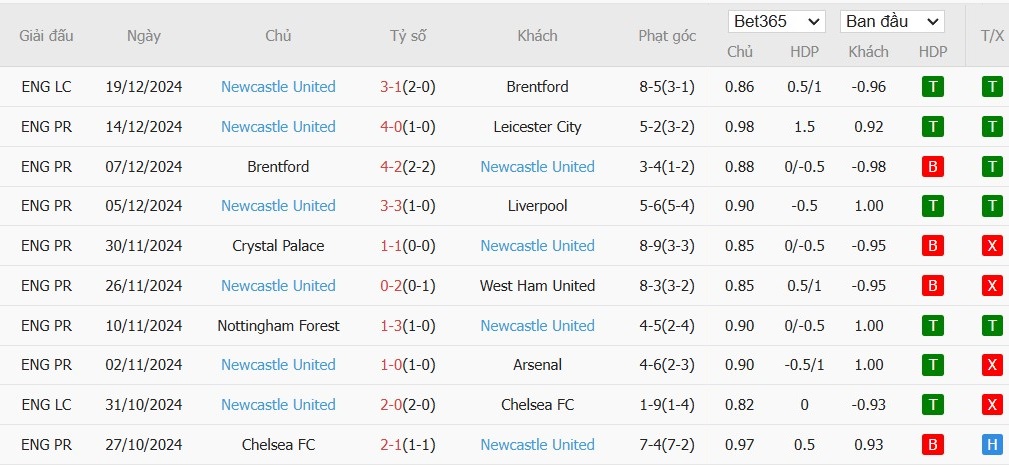 Soi kèo phạt góc Ipswich Town vs Newcastle, 22h ngày 21/12 - Ảnh 5