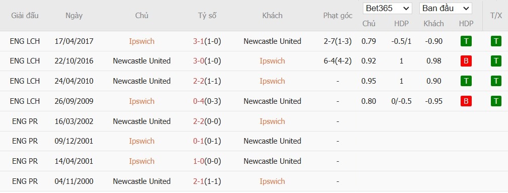 Soi kèo phạt góc Ipswich Town vs Newcastle, 22h ngày 21/12 - Ảnh 6