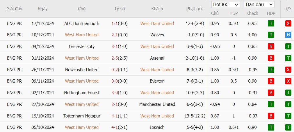 Soi kèo phạt góc West Ham vs Brighton, 22h ngày 21/12 - Ảnh 4