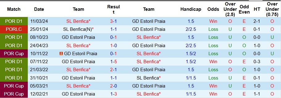 Nhận định, soi kèo Benfica vs Estoril Praia, 1h45 ngày 24/12 - Ảnh 3