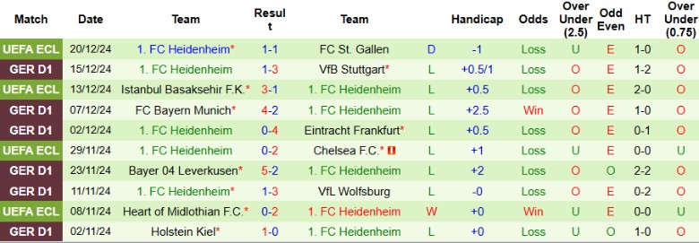 Nhận định, Soi kèo Bochum vs Heidenheim, 21h30 ngày 22/12 - Ảnh 2