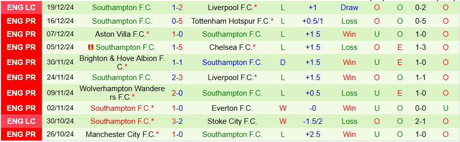 Nhận định, Soi kèo Fulham vs Southampton, 21h00 ngày 22/12 - Ảnh 1