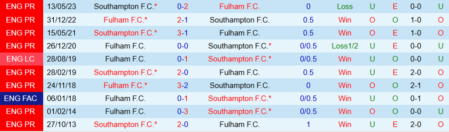 Nhận định, Soi kèo Fulham vs Southampton, 21h00 ngày 22/12 - Ảnh 3