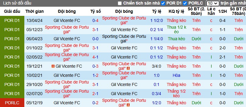 Nhận định, Soi kèo Gil Vicente vs Sporting Lisbon, 3h30 ngày 23/12 - Ảnh 3