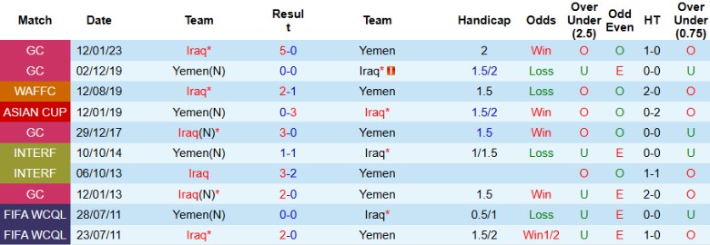 Nhận định, Soi kèo Iraq vs Yemen, 21h25 ngày 22/12 - Ảnh 3