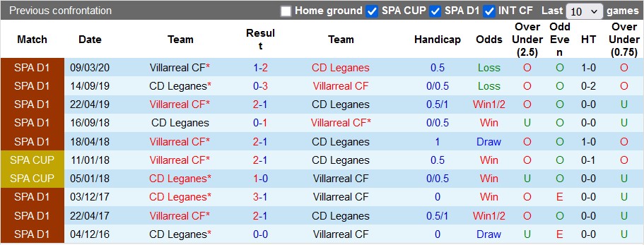 Nhận định, soi kèo Leganes vs Villarreal, 0h30 ngày 23/12 - Ảnh 3