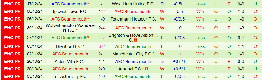 Nhận định, Soi kèo MU vs Bournemouth, 21h00 ngày 22/12 - Ảnh 1