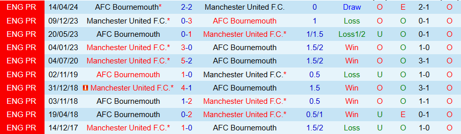 Nhận định, Soi kèo MU vs Bournemouth, 21h00 ngày 22/12 - Ảnh 3