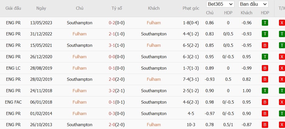 Soi kèo phạt góc Fulham vs Southampton, 21h ngày 22/12 - Ảnh 4