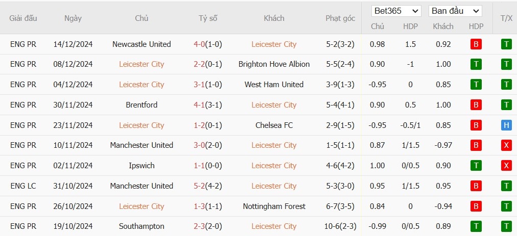 Soi kèo phạt góc Leicester City vs Wolverhampton, 21h ngày 22/12 - Ảnh 4