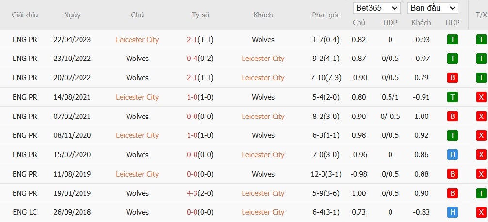 Soi kèo phạt góc Leicester City vs Wolverhampton, 21h ngày 22/12 - Ảnh 6