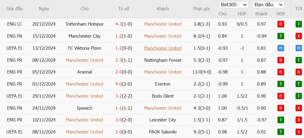 Soi kèo phạt góc MU vs Bournemouth, 21h ngày 22/12 - Ảnh 4